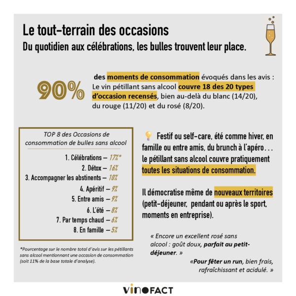 vins sans alcool étude vinofact avis conso petillant