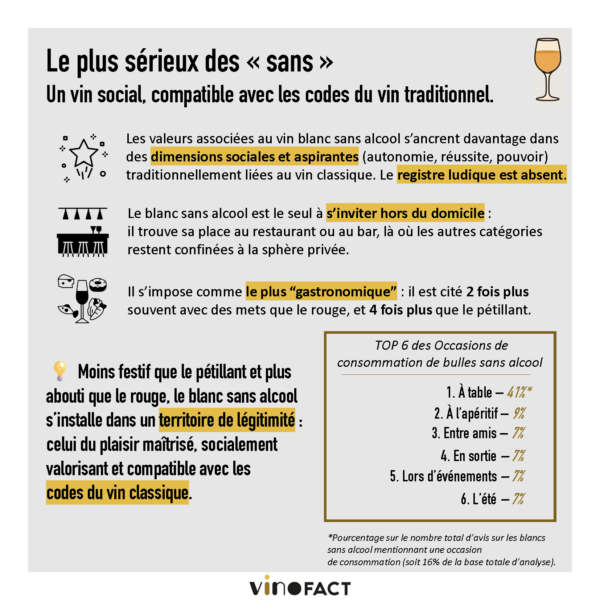 vins sans alcool étude vinofact avis conso blanc