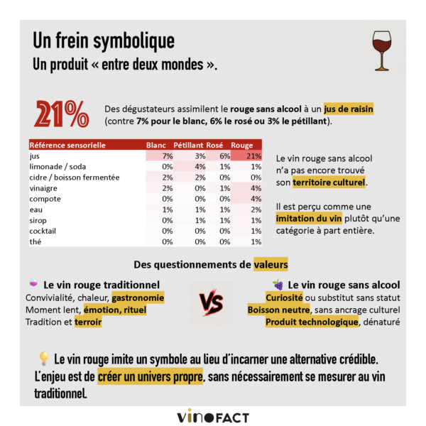 vins sans alcool étude vinofact avis conso rouge