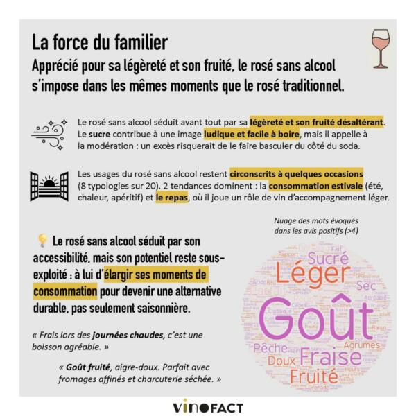 vins sans alcool étude vinofact avis conso rosé 2