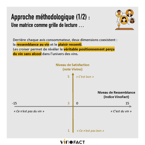 methodo vins sans alcool étude vinofact avis conso diagramme 1