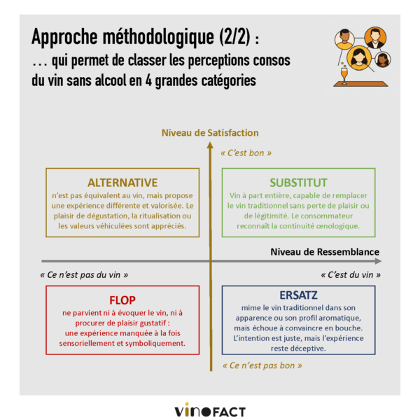 methodo vins sans alcool étude vinofact avis conso diagramme 3