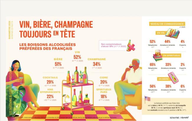 Barometre 2026 sowine dynata alcools préférés