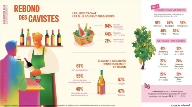 Barometre 2026 sowine dynata lieux d'achats