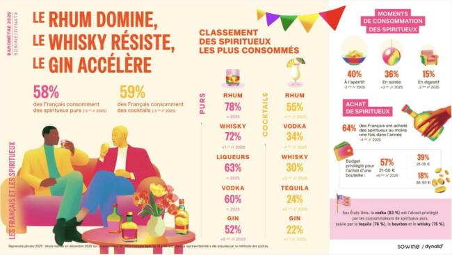 Barometre 2026 sowine dynata spiritueux préférés