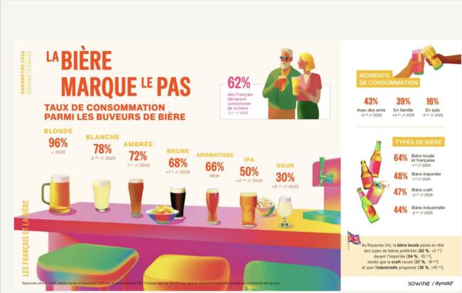 Barometre 2026 sowine dynata types de biere préférés