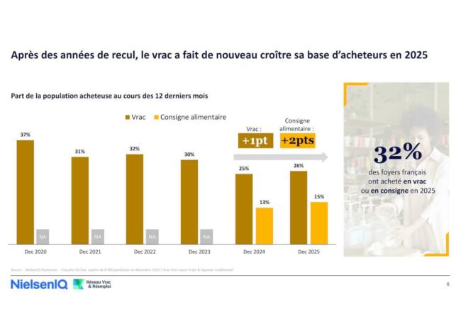 Etude conso vrac et reemploi 2026 nielsen iq base d'acheteurs