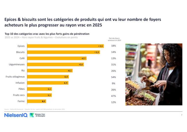 Etude conso vrac et remploi 2026 nielsen iq rayons