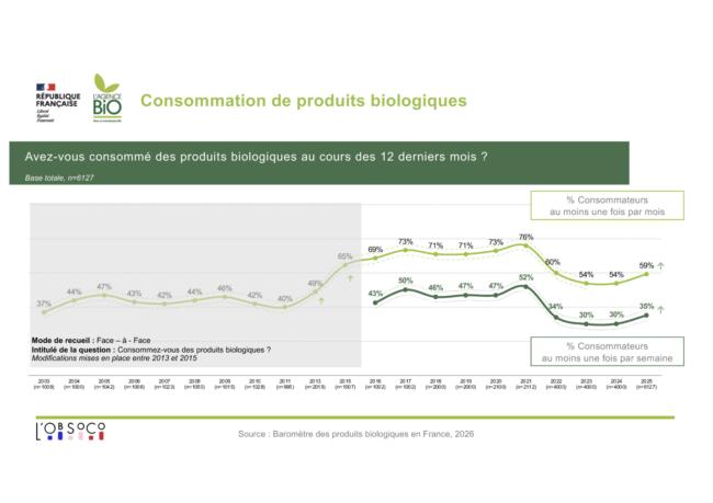 BAROMETRE PRODUITS BIO 2026 Lobsoco agence bio barometre 2026 2 part des consommateurs