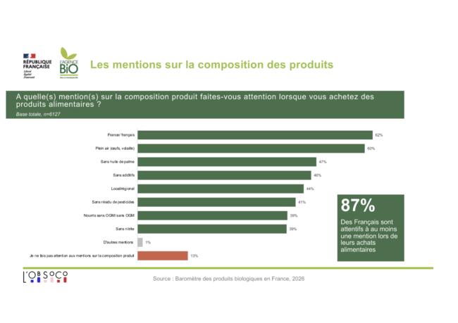 BAROMETRE PRODUITS BIO 2026 obsoco agence bio barometre 2026 4 mentions produits