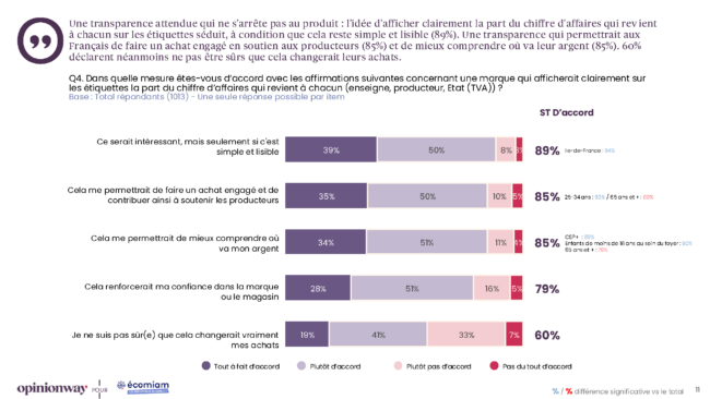 Extrait sondage origine france opinionway ecomiam mars 2026 detail ca