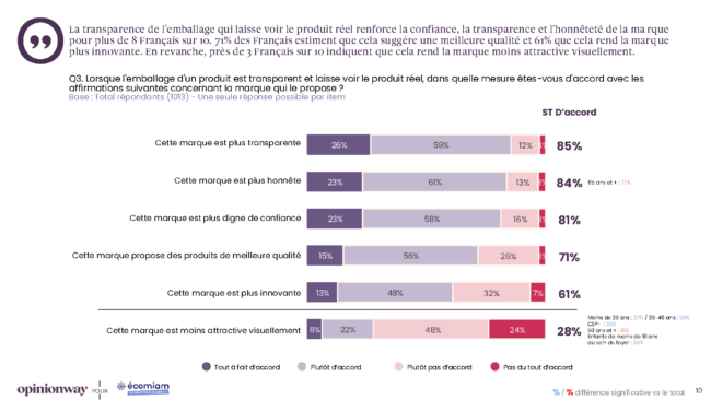 Extrait sondage origine france opinionway ecomiam mars 2026 emballage
