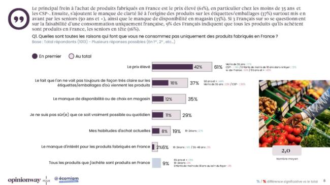 Extrait sondage origine france opinionway ecomiam mars 2026 freins achat