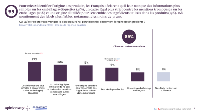 Extrait sondage origine france opinionway ecomiam mars 2026 manque d'info