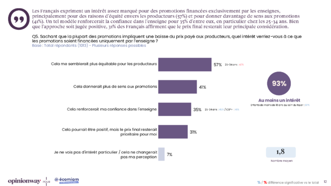 Extrait sondage origine france opinionway ecomiam mars 2026 promos