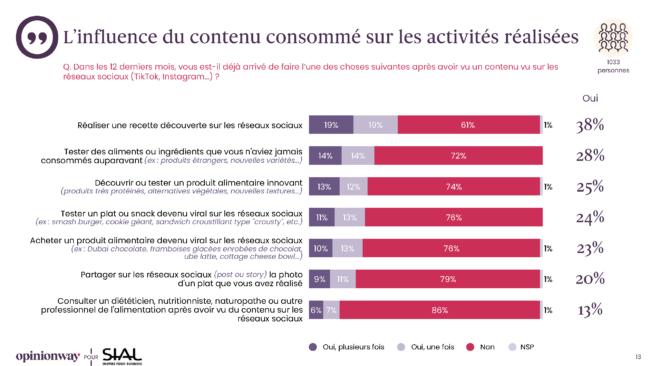 Sondage opinionway pour sial les francais lalimentation et les reseaux sociaux mars 2026 activites