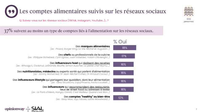 Sondage opinionway pour sial les francais lalimentation et les reseaux sociaux mars 2026 comptes suivis