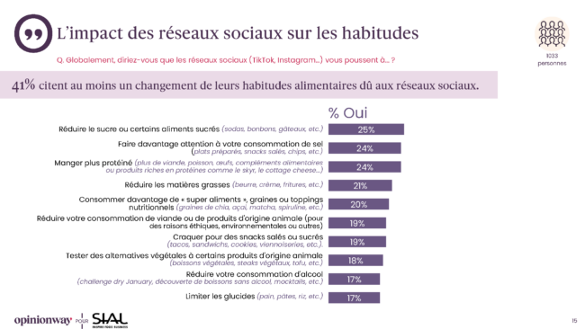 Sondage opinionway pour sial les francais lalimentation et les reseaux sociaux mars 2026 habitudes