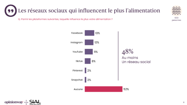 Sondage opinionway pour sial les francais lalimentation et les reseaux sociaux mars 2026 palmares