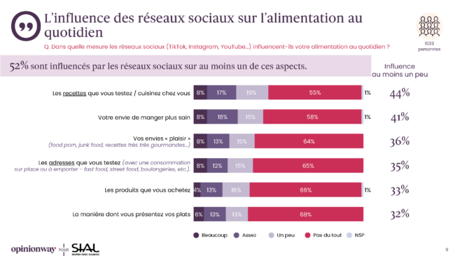 Sonfage opinionway pour sial les francais lalimentation et les reseaux sociaux mars 2026 alim quot