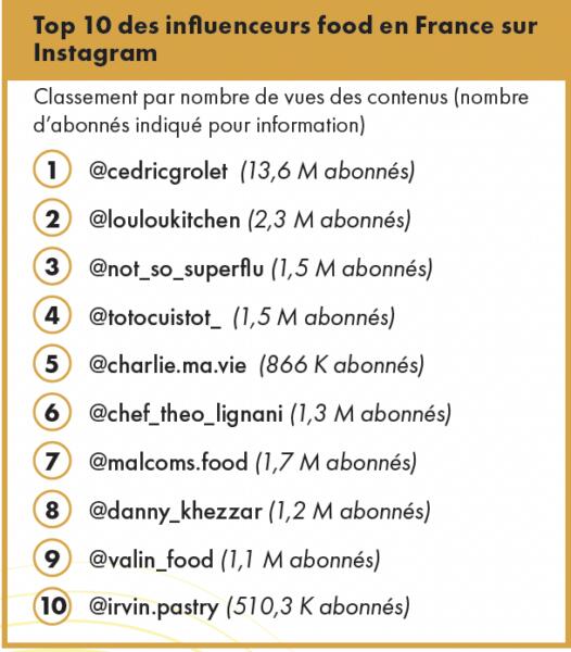Top 10 influenceurs food instagram france 2026