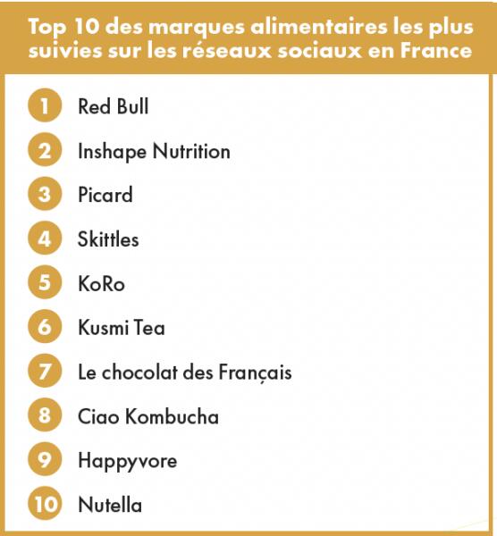 Top 10 marques food réseaux sociaux france 2026