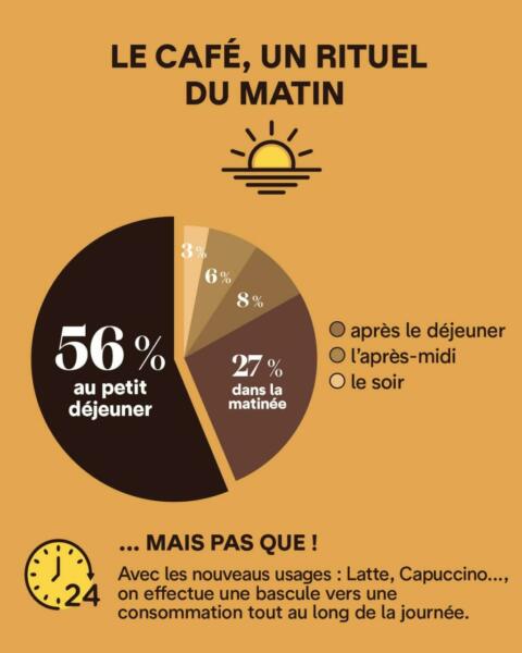 Infographie sondage café france 2026 de'longhi petit dej
