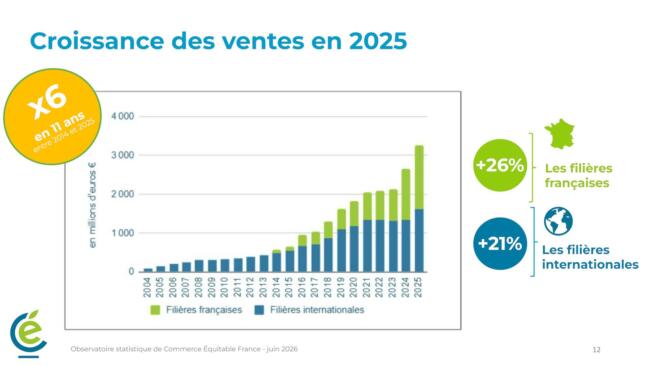 Observatoire commerce équitable 2025 croissance des ventes