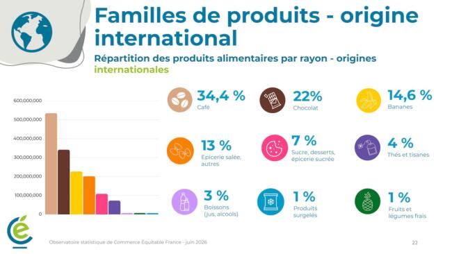 Observatoire commerce equitable 2025 familles de produit internationales