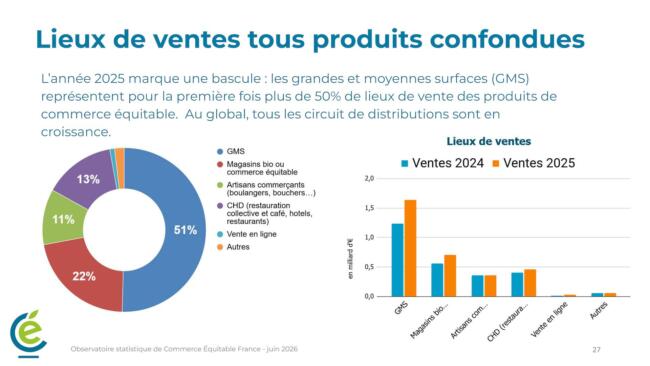 Observatoire commerce équitable 2025 lieux de vente