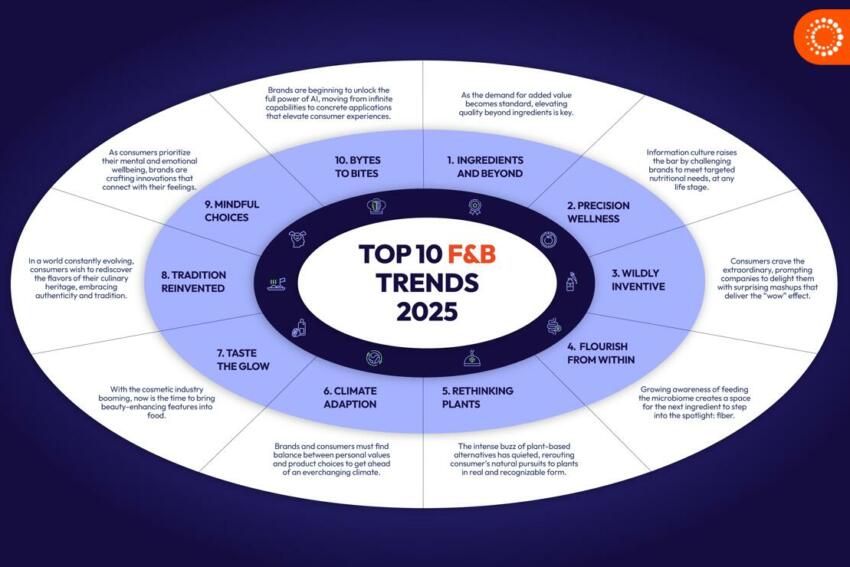 Matrice des 10 tendances alimentaires 2025 Innova Market Insights